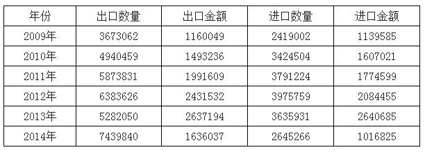 2009-2014年中國(guó)光學(xué)鏡頭進(jìn)出口數(shù)據(jù)分析（千克，千美元）.png
