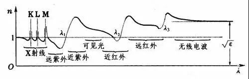 光學(xué)玻璃的幾大重要參數(shù)簡(jiǎn)介
